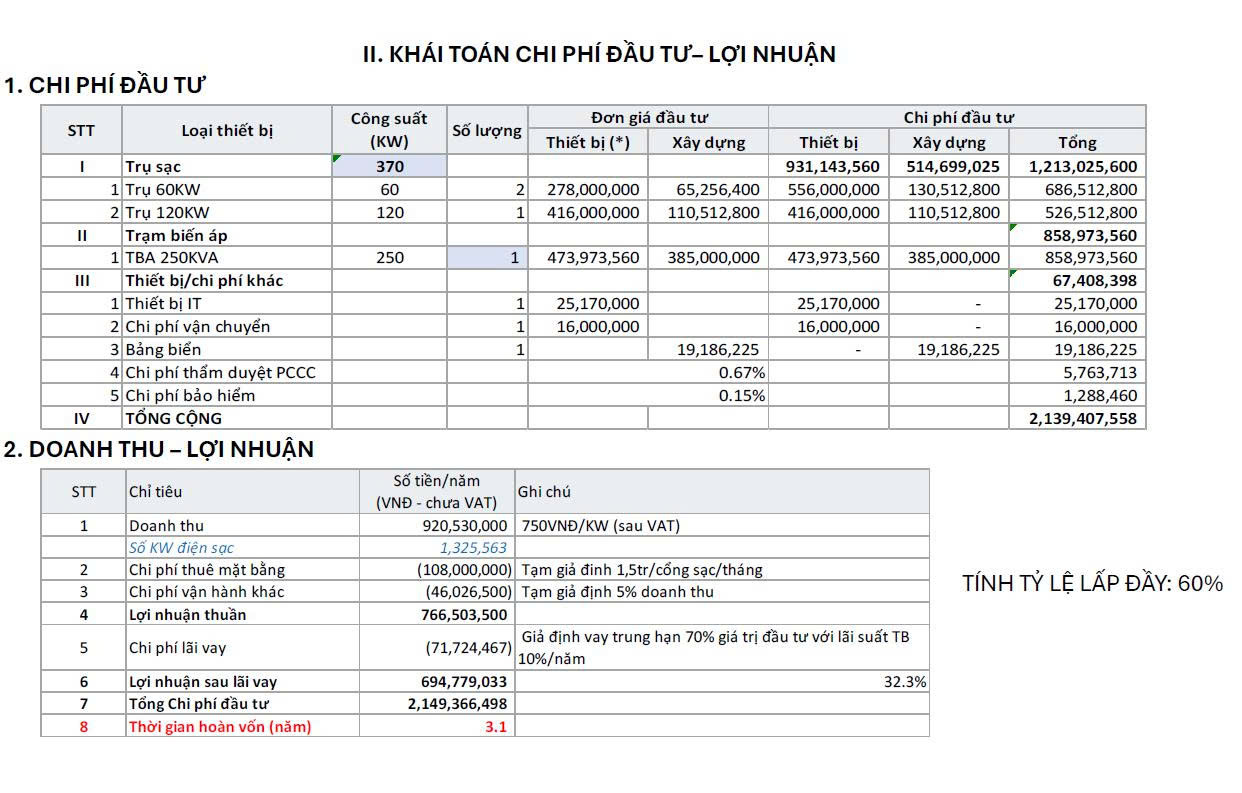 loi-ich-khi-dau-tu-tram-sac-nhuong-quyen-vgreen (1)