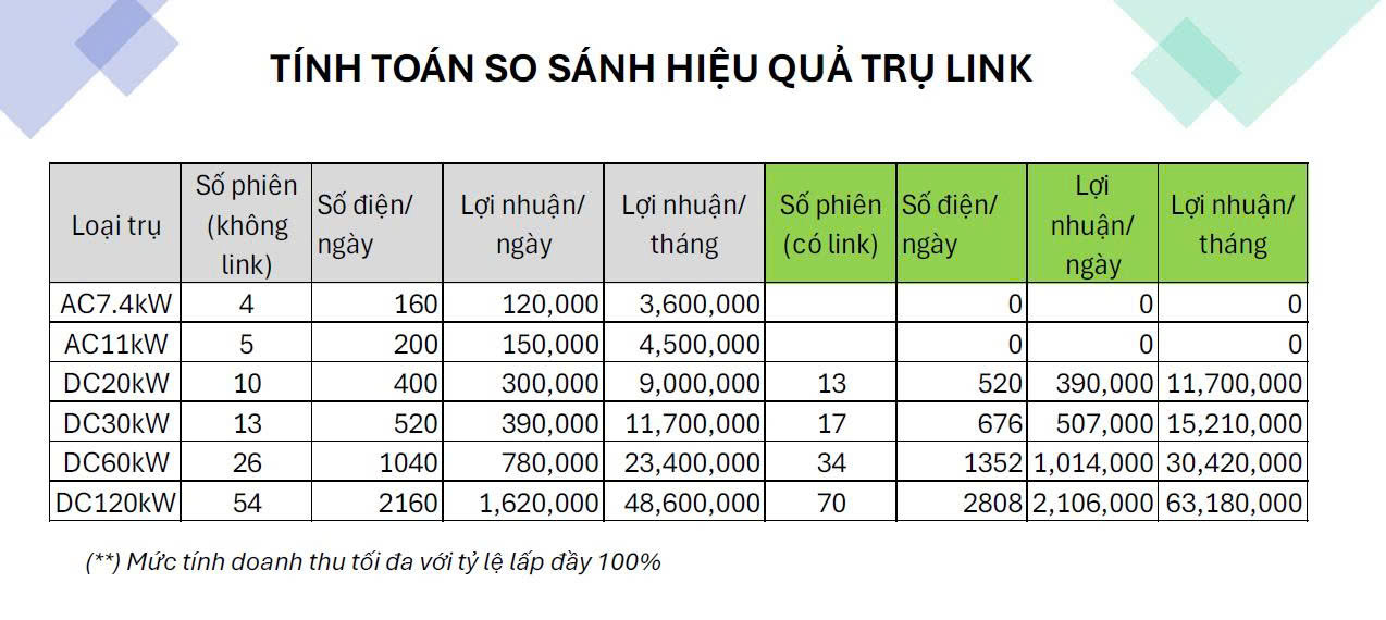 loi-ich-khi-dau-tu-tram-sac-nhuong-quyen-vgreen 